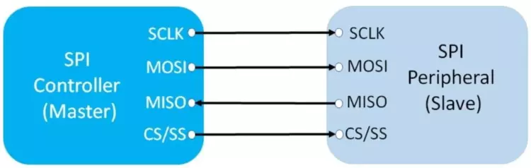 SPI-соединения между ведущим и ведомым устройствами