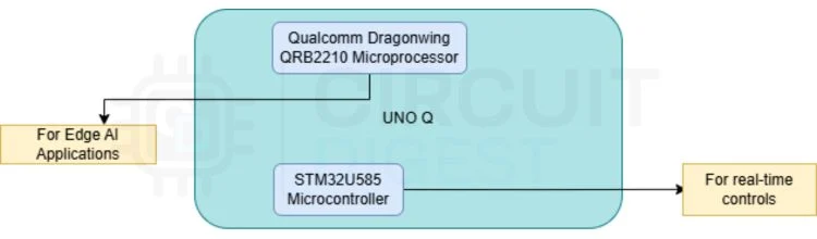 Блок-схема платы Arduino UNO Q