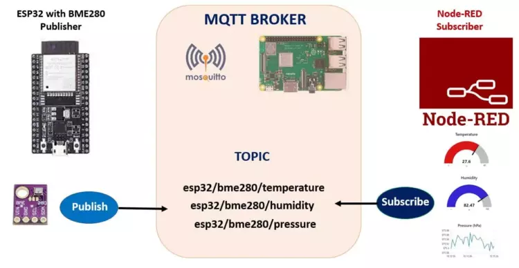 Публикация показаний BME280 в Node-Red с помощью ESP32, MQTT и ESP-IDF